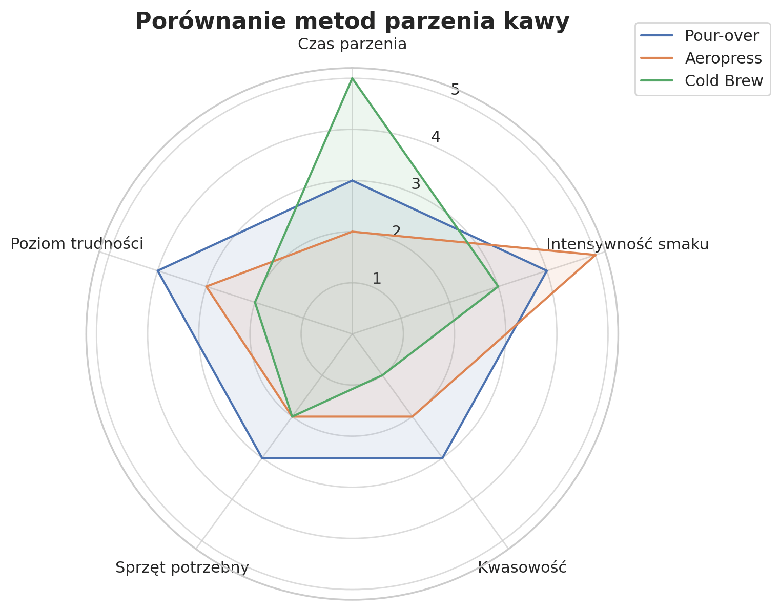 kupujeZDROWO.pl-sklep-internetowy-ze-zdrowa-zywnoscia-ekologiczna-rodzaje-metod-parzenia-kawy