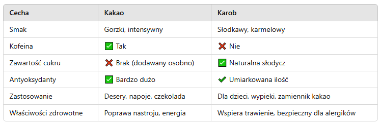 kupujeZDROWO.pl-sklep-online-ze-zdrowa-zywnoscia-ekologiczna-karob-porownanie-kakao
